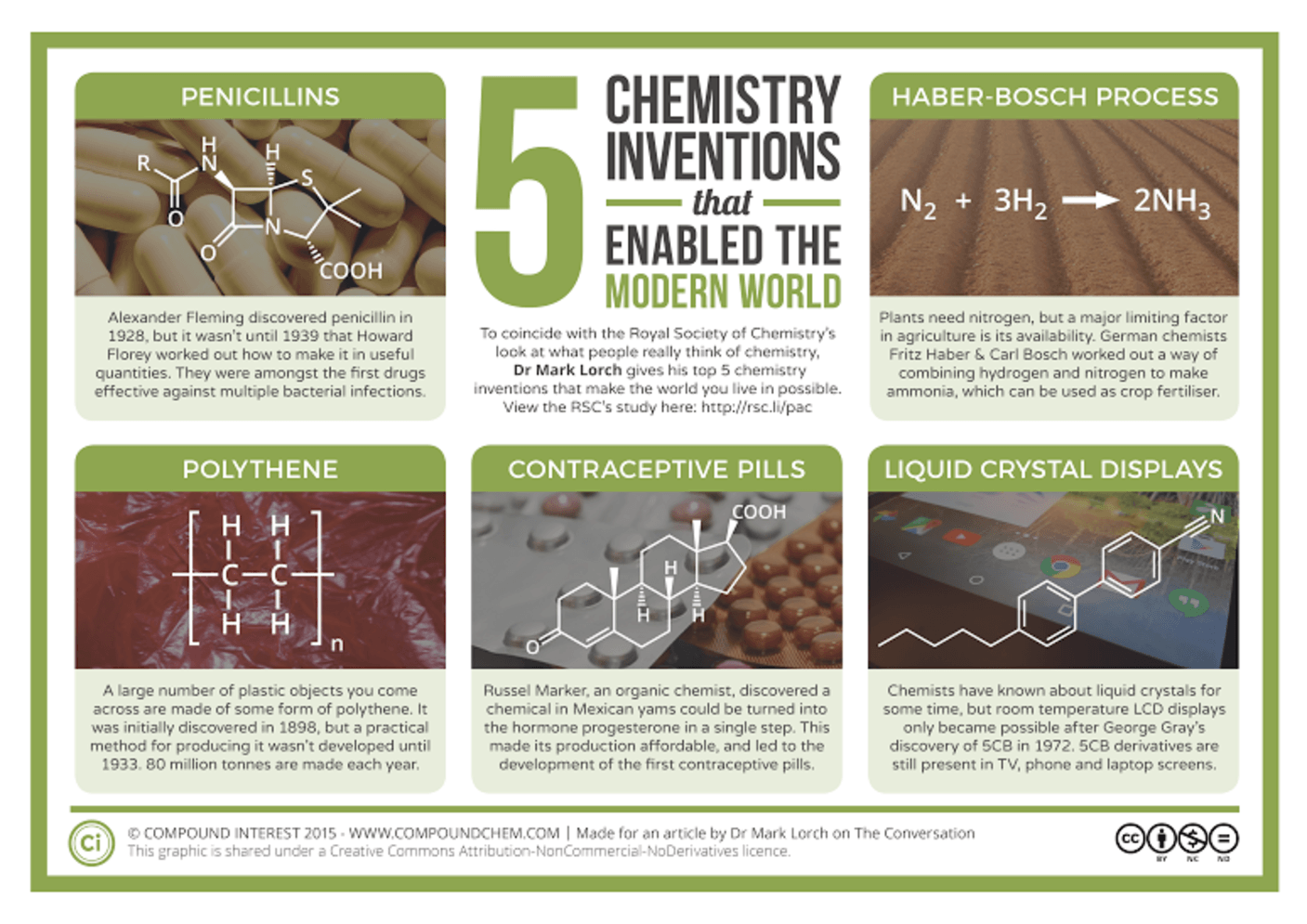 Five chemistry inventions that enabled the modern world